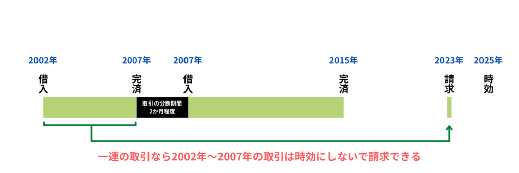 一連の取引