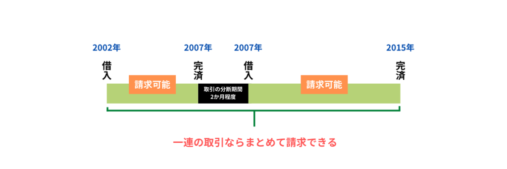 一連の取引が認められた場合