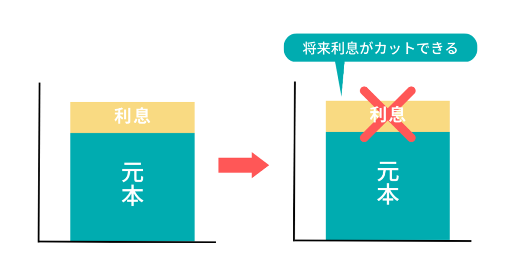 任意整理の仕組み