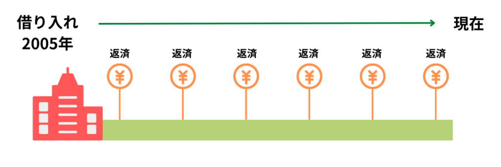 過払い金時効の仕組み