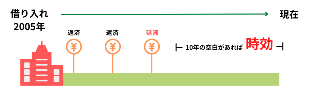 過払い金時効の仕組み