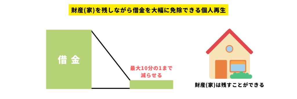 個人再生の仕組み