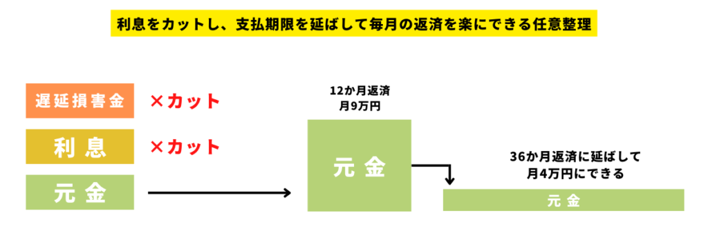 任意整理のしくみ