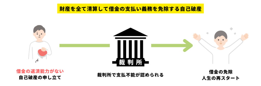 自己破産の仕組み