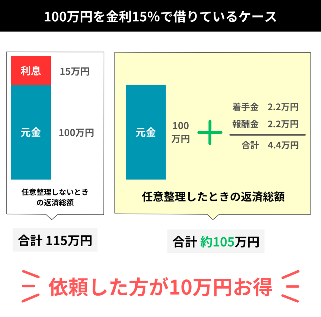 金利15％の100万円を任意整理したときのシミュレーション